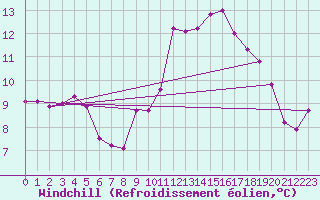 Courbe du refroidissement olien pour Lasfaillades (81)