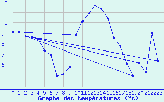 Courbe de tempratures pour Adelboden