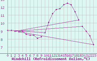 Courbe du refroidissement olien pour Biache-Saint-Vaast (62)