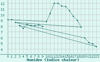 Courbe de l'humidex pour Saint-Dizier (52)