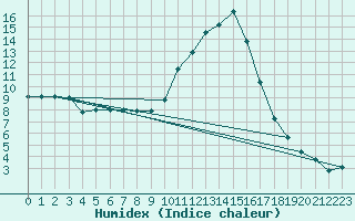 Courbe de l'humidex pour Rmering-ls-Puttelange (57)