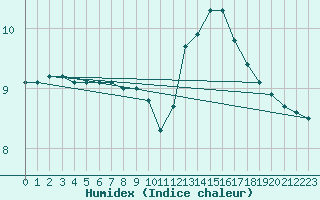 Courbe de l'humidex pour Saint-Mdard-d'Aunis (17)