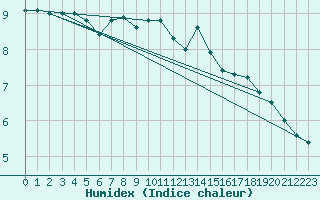 Courbe de l'humidex pour Emden-Koenigspolder