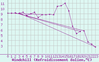 Courbe du refroidissement olien pour Douzy (08)