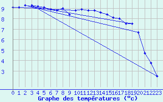 Courbe de tempratures pour Tornio Torppi