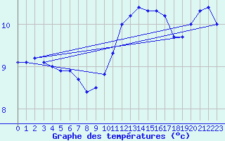 Courbe de tempratures pour Herbault (41)