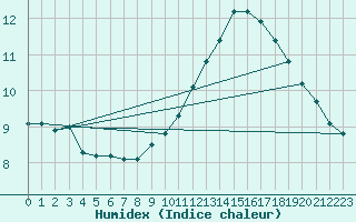 Courbe de l'humidex pour Lagny-sur-Marne (77)