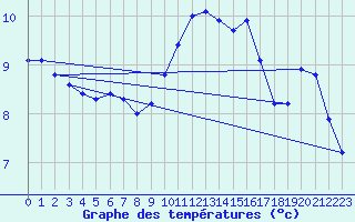 Courbe de tempratures pour Mazres Le Massuet (09)