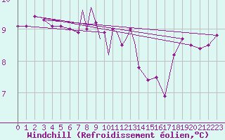 Courbe du refroidissement olien pour Scilly - Saint Mary