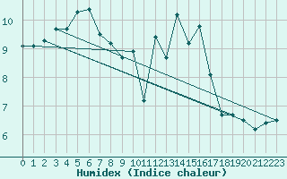 Courbe de l'humidex pour Souprosse (40)