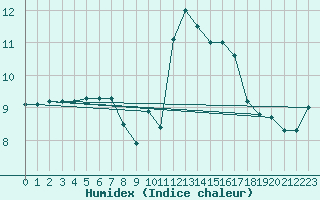 Courbe de l'humidex pour Pelkosenniemi Pyhatunturi