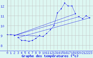 Courbe de tempratures pour Besanon (25)