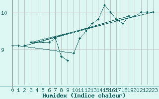 Courbe de l'humidex pour Anvers (Be)