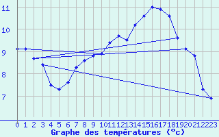 Courbe de tempratures pour Shaffhausen