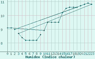 Courbe de l'humidex pour Rodkallen