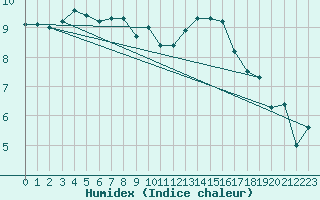 Courbe de l'humidex pour Walney Island