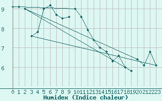 Courbe de l'humidex pour Altnaharra