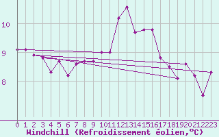 Courbe du refroidissement olien pour Saint-Nazaire (44)