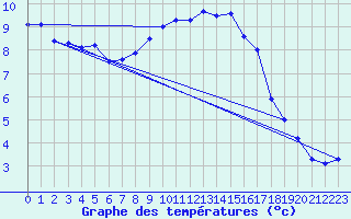 Courbe de tempratures pour Abed