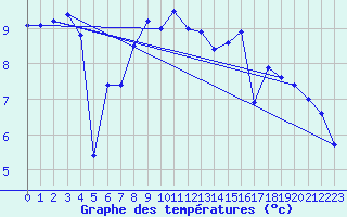 Courbe de tempratures pour Wijk Aan Zee Aws