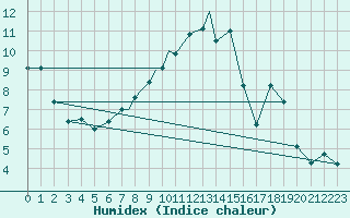 Courbe de l'humidex pour Boscombe Down