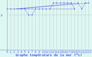 Courbe de temprature de la mer  pour la bouée 6200091