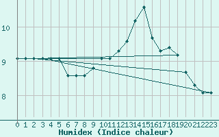 Courbe de l'humidex pour Brescia / Ghedi