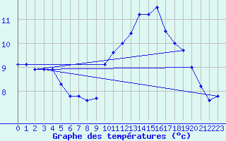 Courbe de tempratures pour Brennilis (29)