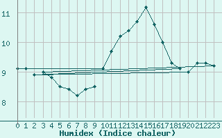 Courbe de l'humidex pour Arras (62)