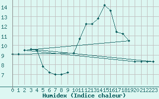 Courbe de l'humidex pour Torino / Bric Della Croce