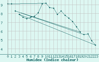 Courbe de l'humidex pour Evionnaz