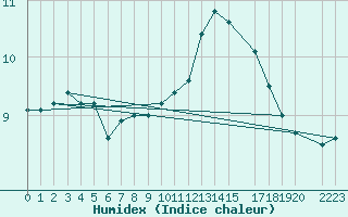 Courbe de l'humidex pour Cap Gris-Nez (62)