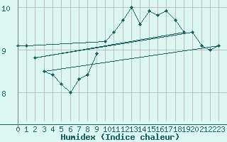 Courbe de l'humidex pour Freudenstadt