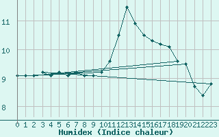 Courbe de l'humidex pour Saclas (91)