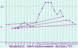 Courbe du refroidissement olien pour Besn (44)