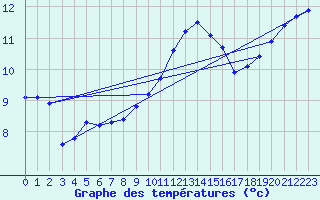 Courbe de tempratures pour Hestrud (59)