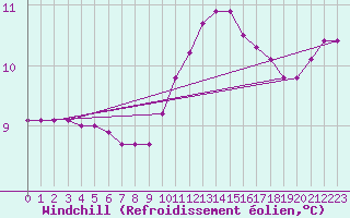 Courbe du refroidissement olien pour Saint-Laurent Nouan (41)