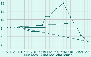 Courbe de l'humidex pour Souprosse (40)