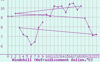 Courbe du refroidissement olien pour Lanvoc (29)