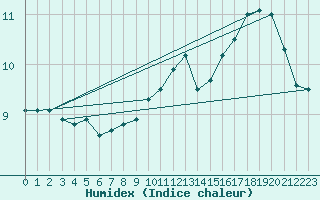 Courbe de l'humidex pour Humain (Be)