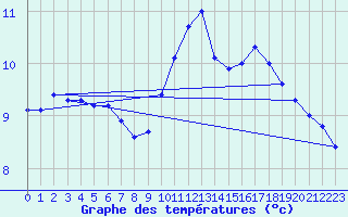 Courbe de tempratures pour Corsept (44)