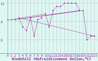 Courbe du refroidissement olien pour Torino / Bric Della Croce