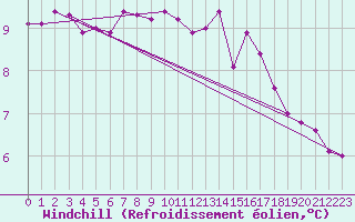 Courbe du refroidissement olien pour Sens (89)