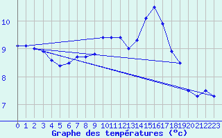 Courbe de tempratures pour Lannion (22)