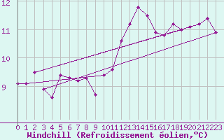 Courbe du refroidissement olien pour Lannion (22)
