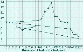 Courbe de l'humidex pour Charleville-Mzires / Mohon (08)