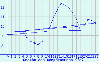 Courbe de tempratures pour Romorantin (41)
