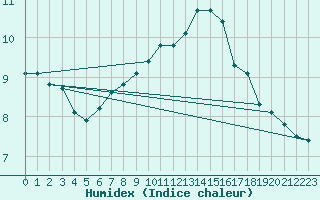 Courbe de l'humidex pour Sanary-sur-Mer (83)