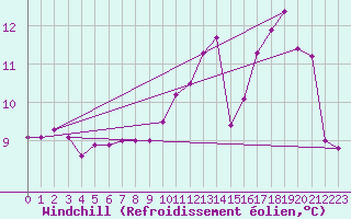 Courbe du refroidissement olien pour Ile du Levant (83)