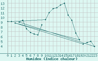 Courbe de l'humidex pour Hereford/Credenhill